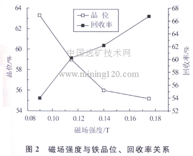 磁場強(qiáng)度與鐵品位、回收率關(guān)系