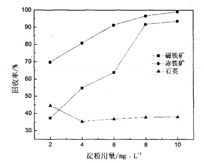 淀粉用量對(duì)磁鐵礦、赤鐵礦及石英可浮性的影響