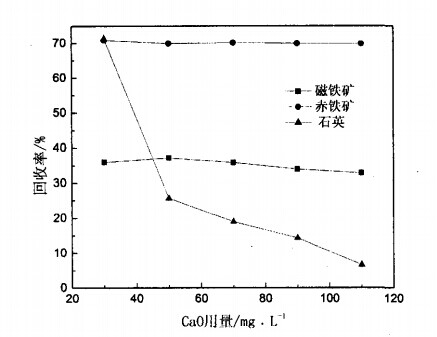 CaO用量對(duì)磁鐵礦、赤鐵礦及石英可浮性的影響